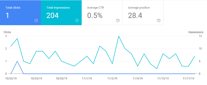 Google Search Console Graph for November