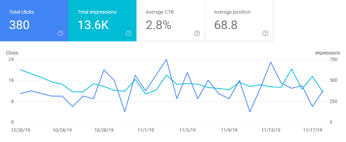 Google Search Console Graph for November