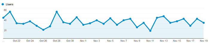 Google Analytics Graph for November