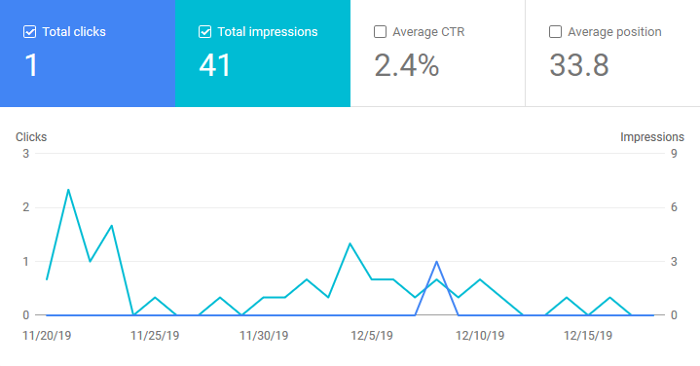 Google Search Console Graph for December