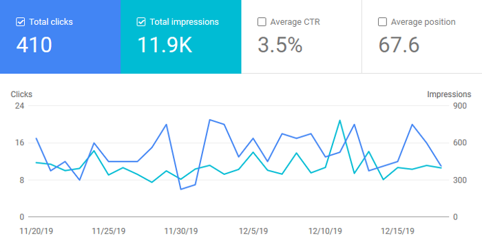 Google Search Console Graph for December