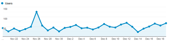 Google Analytics Graph for December