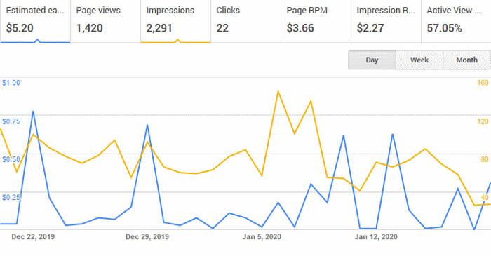 Google AdSense Graph for January