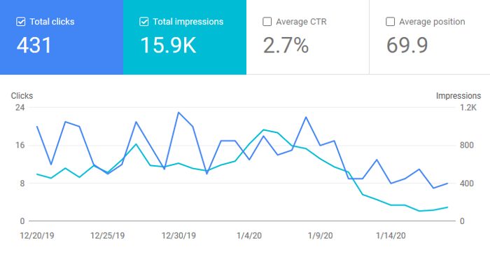 Google Search Console Graph for January