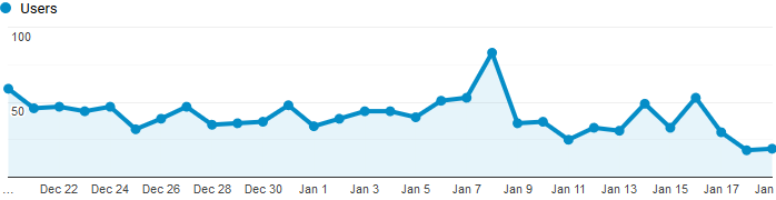Google Analytics Graph for January