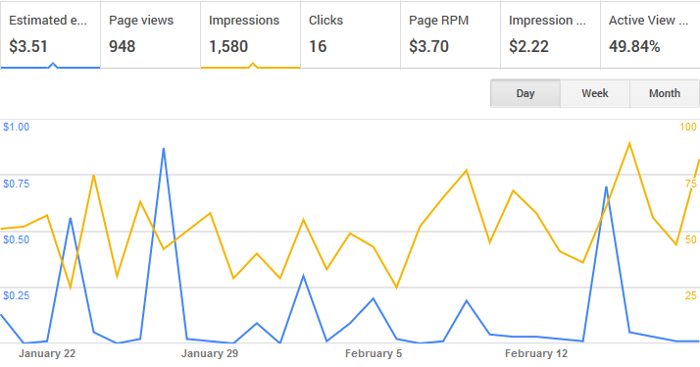 Google AdSense Graph for February