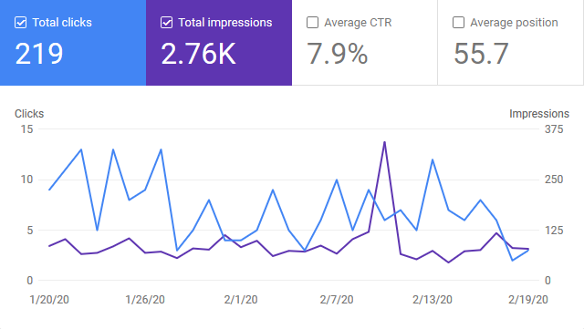 Google Search Console Graph for February