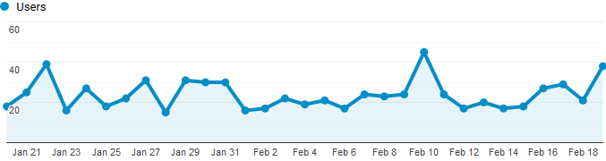 Google Analytics Graph for February