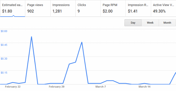 Google AdSense Graph for March