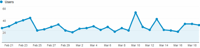 March 2020 Blog Statistics