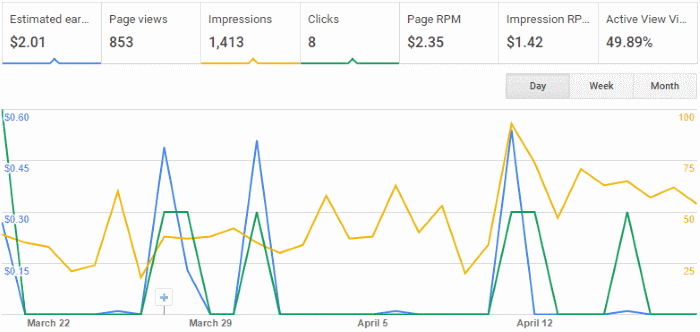 Google AdSense Graph for April