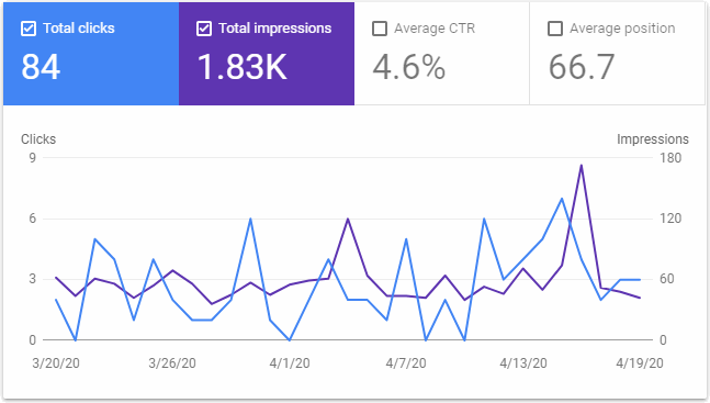 Google Search Console Graph for April