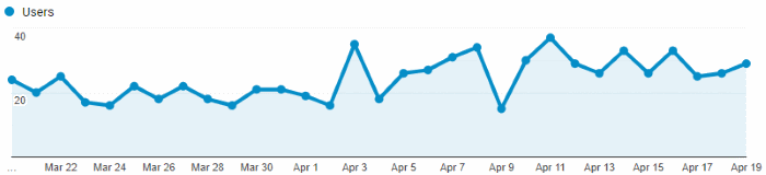Google Analytics Graph for April