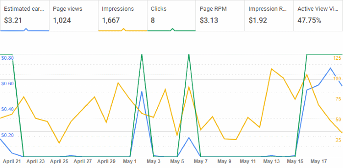 Google AdSense Graph for May