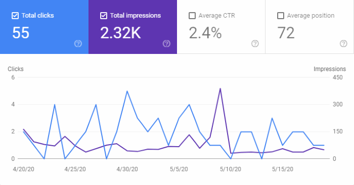 Google Search Console Graph for May