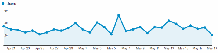 Google Analytics Graph for May