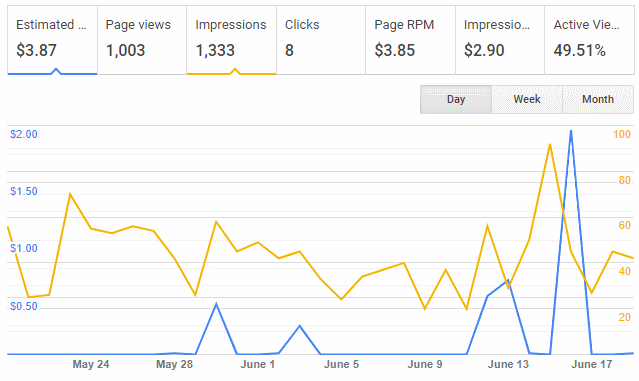 Google AdSense Graph for June