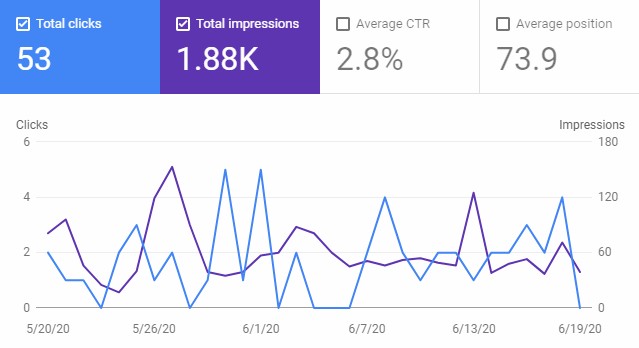 Google Search Console Graph for June