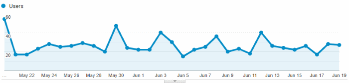 Google Analytics Graph for June