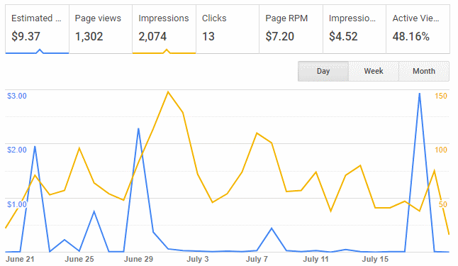 Google AdSense Graph for July