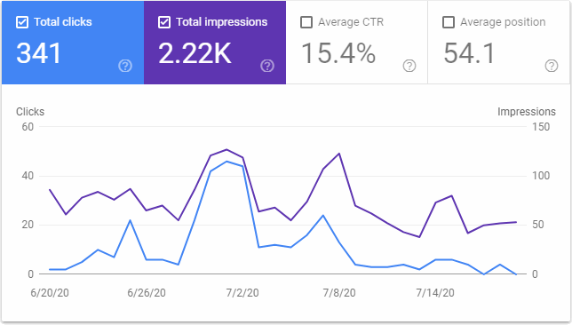 Google Search Console Graph for July
