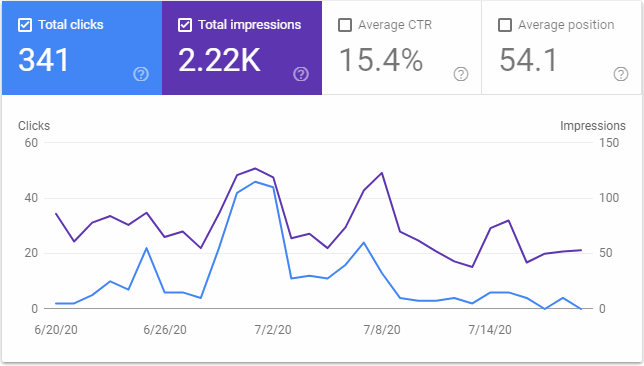 July 2020 Blog Statistics