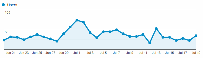 Google Analytics Graph for July