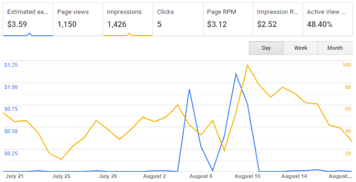 Google AdSense Graph for August