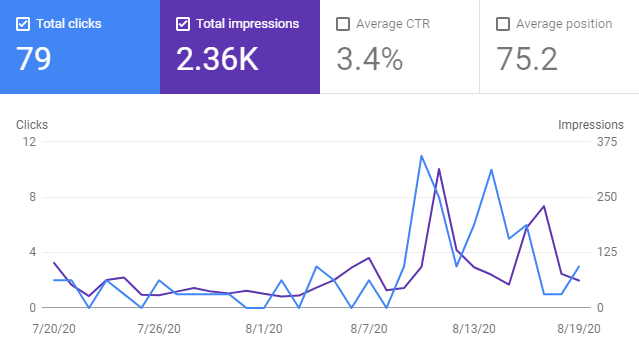 Google Search Console Graph for August