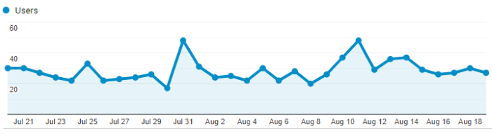 Google Analytics Graph for August