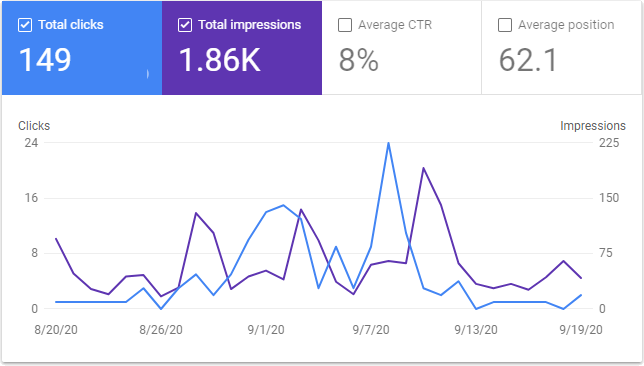 Google Search Console Graph for September