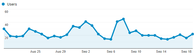 Google Analytics Graph for September