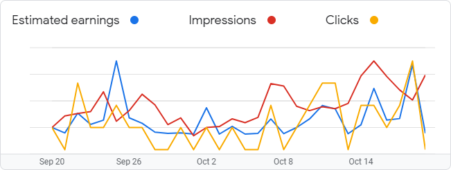 Google AdSense Graph for October