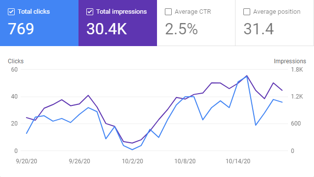 Google Search Console Graph for October