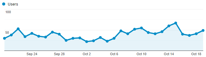 Google Analytics Graph for October