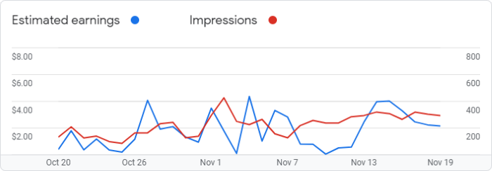 Google AdSense Graph for November