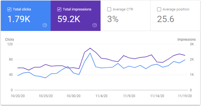 Google Search Console Graph for November