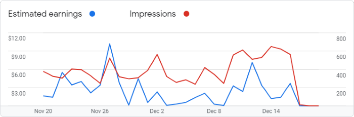 Google AdSense Graph for December