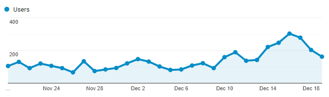 Google Analytics Graph for December