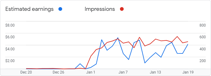 Google AdSense Graph for January