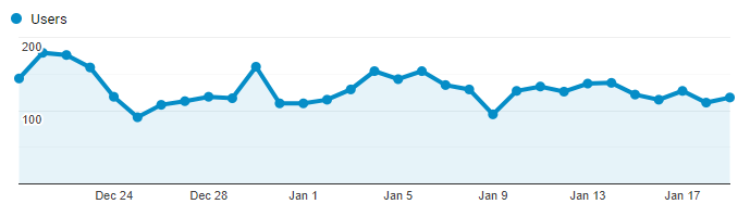 Google Analytics Graph for January