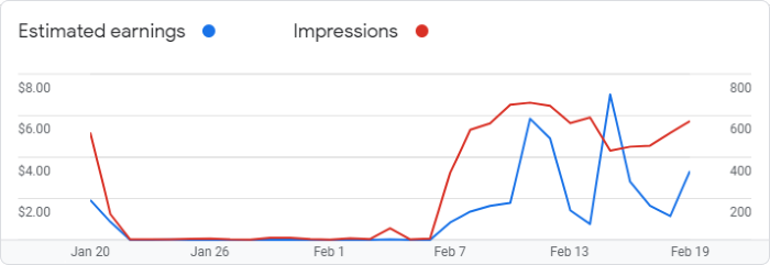 Google AdSense Graph for February