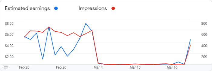 Google AdSense Graph for March