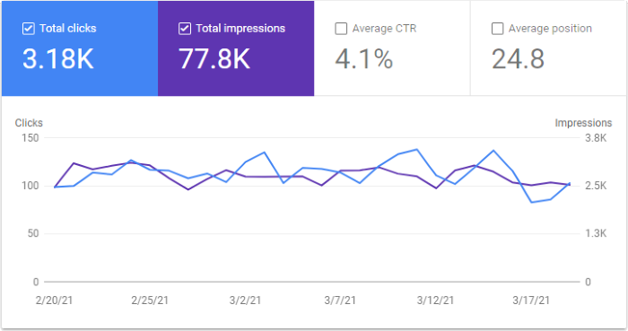 Google Search Console Graph for March