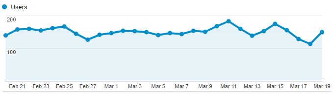 Google Analytics Graph for March