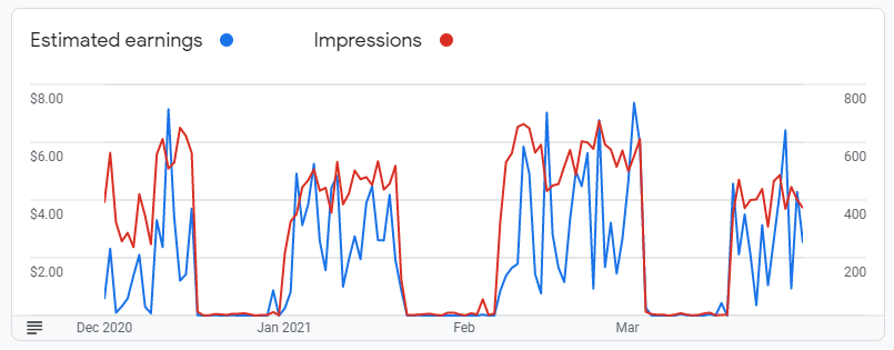 A graph reflecting my earnings and impressions zeroing out three times.