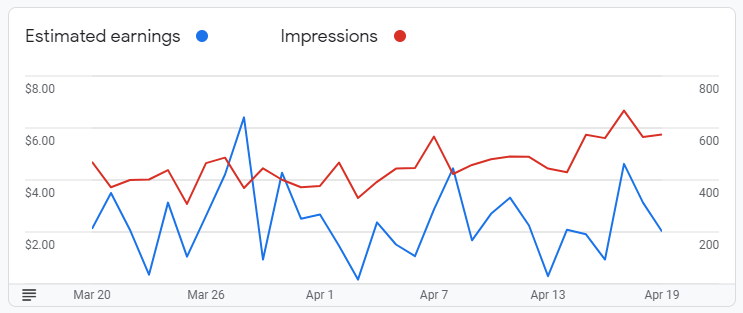 Google AdSense Graph for April