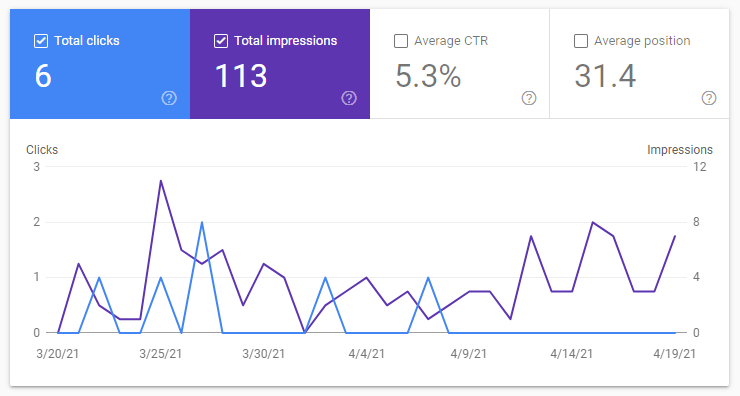 Google Search Console Graph for April