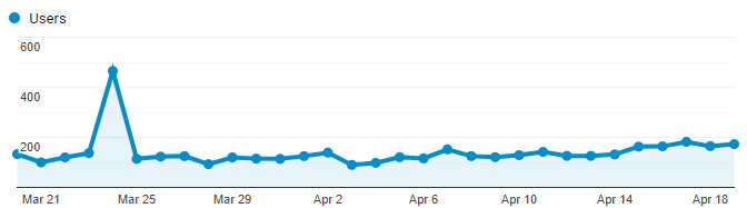 Google Analytics Graph for April