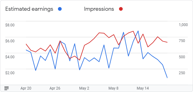 Google AdSense Graph for May